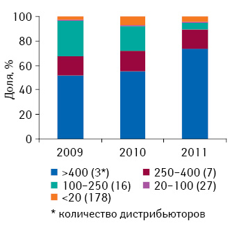 Распределение дистрибьюторов по кластерам по объему поставок лекарственных средств в аптеки в денежном выражении по итогам января–апреля 2009–2011 гг.