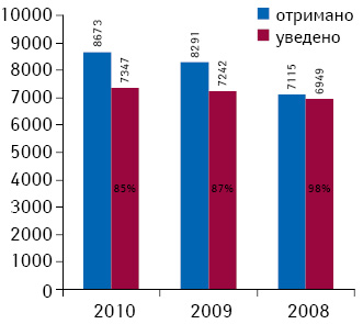 Зміна кількості карт-повідомлень про ПР ЛЗ (2008–2010 рр.) що надійшли та уведені до бази даних про ПР ЛЗ Управління Центру