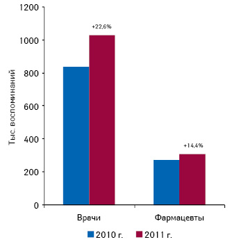  Общее количество воспоминаний врачей и фармацевтов о назначениях и рекомендациях лекарственных средств по итогам I кв. 2010–2011 гг. с указанием прироста относительно аналогичного периода предыдущего года