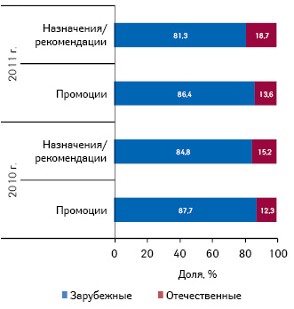  Удельный вес количества воспоминаний специалистов здраво­охранения (врачей и фармацевтов) о визитах медпредставителей, назначениях и рекомендациях в разрезе зарубежных и отечественных препаратов по итогам I кв. 2010–2011 гг.