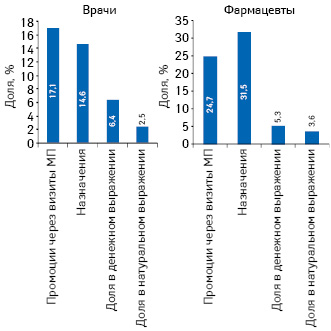  Доля топ-20 брэндов лекарственных средств по количеству воспоминаний врачей и фармацевтов о промоциях медпредставителей с указанием их доли в общем количестве воспоминаний о назначениях и рекомендациях, а также на рынке аптечных продаж лекарственных средств в I кв. 2011 г.