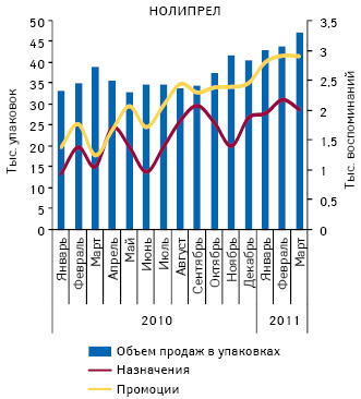  Объем аптечных продаж НОЛИПРЕЛА в натуральном выражении, а также количество воспоминаний врачей о промоциях медпредставителей и его назначениях в январе 2010 – марте 2011 г.