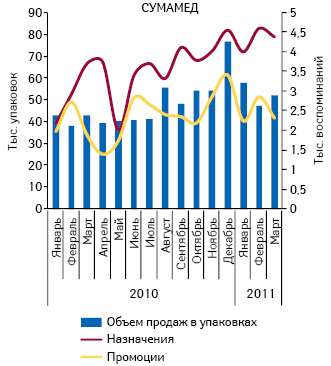  Объем аптечных продаж СУМАМЕДА в натуральном выражении, а также количество воспоминаний врачей о промоциях медпредставителей и его назначениях в январе 2010 – марте 2011 г.