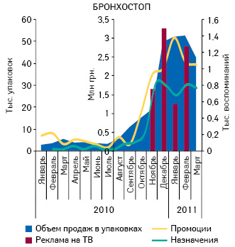  Объем аптечных продаж БРОНХОСТОПА в натуральном выражении, объем инвестиций в рекламу на ТВ и прессе, а также количество воспоминаний профессионалов о промоциях и назначениях этого препарата в январе 2010 – марте 2011 г.