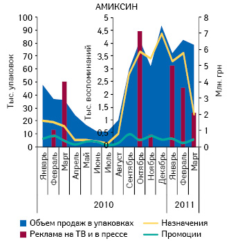  Объем аптечных продаж АМИКСИНА в натуральном выражении, инвестиций в рекламу на ТВ и прессе, а также количество воспоминаний врачей и фармацевтов о промоциях, назначениях и рекомендациях в январе 2010 – марте 2011 г.