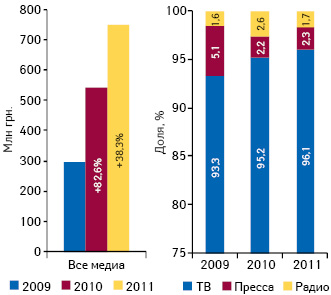Общий объем инвестиций в рекламу лекарств на ТВ, в прессе и на радио в I кв. 2009–2011 гг. с указанием прироста относительно аналогичного периода предыдущего года, а также удельный вес различных рекламоносителей в общем объе­ме инвестиций фармкомпаний в этот период