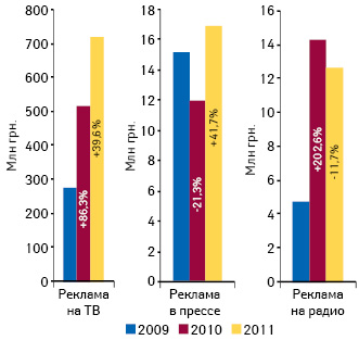 Распределение объема инвестиций фармкомпаний в рекламу лекарственных средств на ТВ, в прессе и на радио в денежном выражении по итогам I кв. 2011 г. с указанием доли таковых по сравнению с I кв. 2009–2010 гг.
