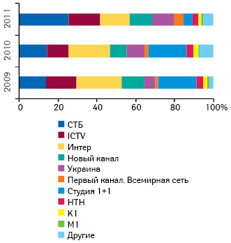  Удельный вес различных телеканалов в общем объеме инвестиций фармкомпаний по итогам I кв. 2009–2011 гг.