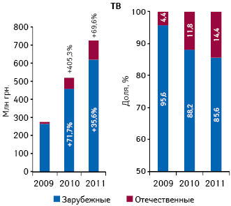  Объем инвестиций в ТВ-рекламу лекарственных средств зарубежных и отечественных производителей по итогам I кв. 2009–2011 гг. с указанием прироста/убыли относительно аналогичного периода предыдущего года, а также доли в общем объеме рынка рекламы лекарств на ТВ