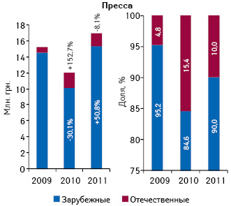  Объем инвестиций в рекламу лекарств в прессе в разрезе зарубежных и отечественных фармкомпаний по итогам I кв. 2009–2011 гг. с указанием прироста/убыли относительно аналогичных периодов предыдущих лет, а также доли в общем объеме рынка рекламы лекарств в прессе