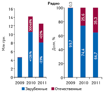  Объем инвестиций в рекламу лекарств на радио в разрезе зарубежных и отечественных фармкомпаний по итогам I кв. 2009–2011 гг. с указанием прироста/убыли относительно аналогичного периода предыдущего года, а также доли в общем объеме рынка рекламы лекарств на радио