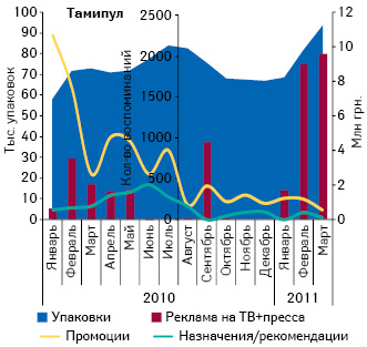  Динамика объема аптечных продаж ТАМИПУЛА в натуральном выражении, объема его инвестиций в рекламу, а также количество воспоминаний специалистов здравоохранения о его промоциях и назначениях/рекомендациях