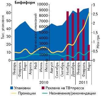  Динамика объема аптечных продаж БИФИФОРМА* в натуральном выражении, объема его инвестиций в рекламу, а также количество воспоминаний специалистов здравоохранения о его промоциях и назначениях/рекомендациях