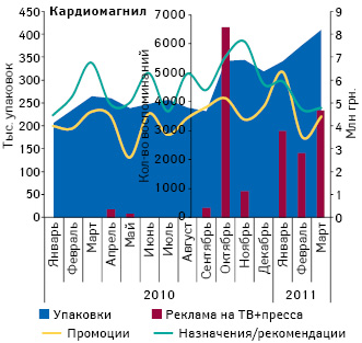  Динамика объема аптечных продаж КАРДИОМАГНИЛА в натуральном выражении, объема его инвестиций в рекламу, а также количество воспоминаний специалистов здравоохранения о его промоциях и назначениях/рекомендациях