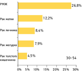 Относительная смертность от 5 наиболее распространенных видов рака среди женщин в возрасте 30–54 лет в Украине в 2009 г. 