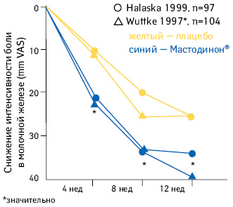 Данные двух независимых контролируемых клинических испытаний воспроизводимо демонстрируют статистически достоверное уменьшение выраженности боли в молочной железе у пациенток с мастопатией после лечения Мастодиноном, переносимость соответствует плацебо (по Wuttke W. et al., 1997; Halaska et al., 1999)