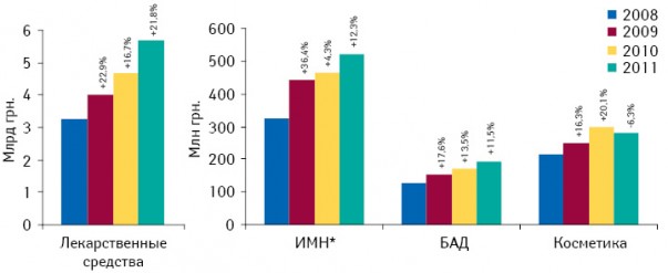 Объем аптечных продаж всех категорий товаров «аптечной корзины» в денежном выражении по итогам I кв. 2008–2011 гг. с указанием темпов прироста/убыли по сравнению с аналогичным периодом предыдущего года