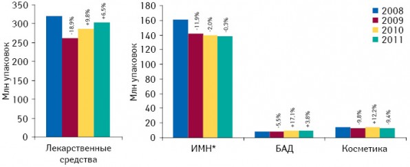 Объем аптечных продаж всех категорий товаров «аптечной корзины» в натуральном выражении по итогам I кв. 2008–2011 гг. с указанием темпов прироста/убыли по сравнению с аналогичным периодом предыдущего года