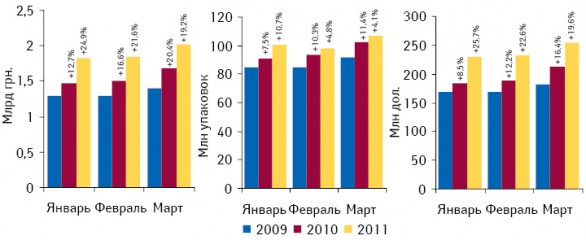 Объем аптечных продаж лекарственных средств в денежном и натуральном выражении, а также долларовом эквиваленте по итогам января–марта 2009–2011 гг. с указанием темпов прироста по сравнению с аналогичным периодом предыдущего года 