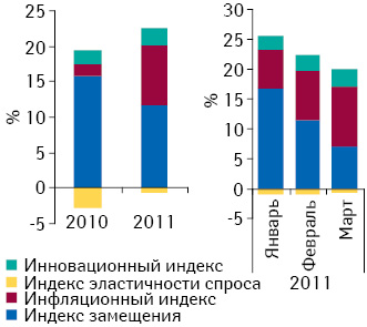 Индикаторы прироста/убыли объема аптечных продаж лекарственных средств в денежном выражении по итогам I кв. 2010–2011 гг., а также в январе–марте 2011 г. по сравнению с аналогичным периодом предыдущего года