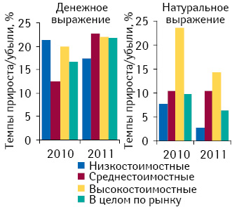 Темпы прироста/убыли объема аптечных продаж лекарственных средств в разрезе ценовых ниш в денежном и натуральном выражении по итогам I кв. 2010–2011 гг. по сравнению с аналогичным периодом предыдущего года