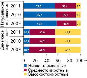 Структура аптечных продаж лекарственных средств в разрезе ценовых ниш в денежном и натуральном выражении по итогам I кв. 2009–2011 гг. 