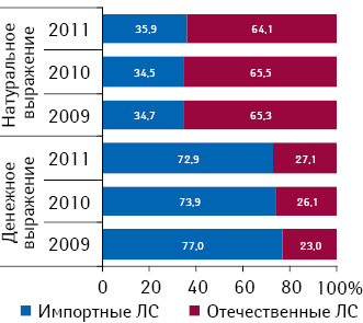 Структура аптечных продаж в разрезе лекарственных средств отечественного и зарубежного производства в денежном и натуральном выражении по итогам I кв. 2009–2011 гг. 