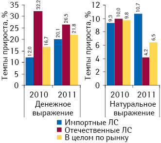 Темпы прироста объема аптечных продаж лекарственных средств в денежном и натуральном выражении по итогам I кв. 2010–2011 гг. по сравнению с аналогичным периодом предыдущего года