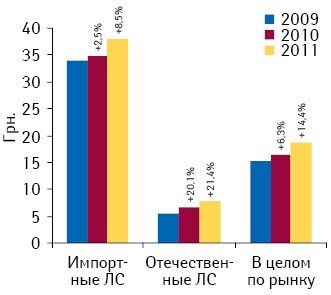 Средневзвешенная стоимость 1 упаковки лекарственных средств зарубежного и отечественного производства, а также в целом по рынку по итогам I кв. 2009–2011 гг. с указанием темпов прироста по сравнению с аналогичным периодом предыдущего года