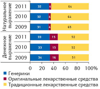 Структура аптечных продаж лекарственных средств в разрезе рыночного статуса в денежном и натуральном выражении по итогам I кв. 2009–2011 гг.