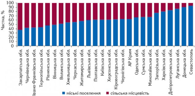 Розподіл регіонів України за типами поселення