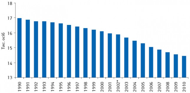 Скорочення наявного сільського населення за період 1990–2010 рр.