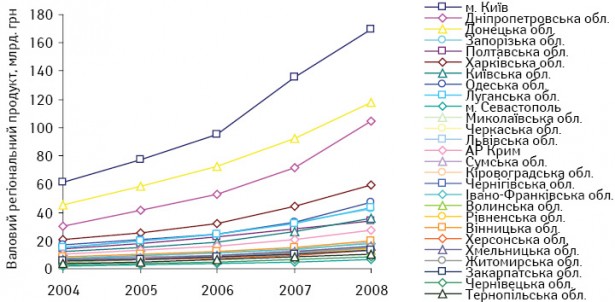 Динаміка валового регіонального продукту в докризовий період у 2004–2008 рр.