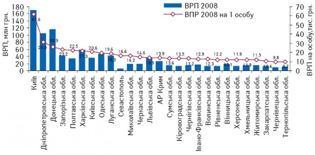 Розподіл ВРП у розрахунку на 1 особу в 2008 р.