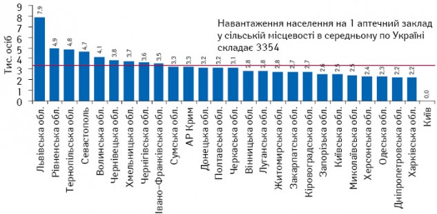 Навантаження на 1 аптечний заклад у сільській місцевості