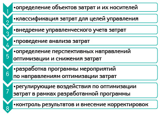 Тест управления затратами. Система управления затратами. Этапы управления затратами предприятия. Управление затратами лекции бакалавры.