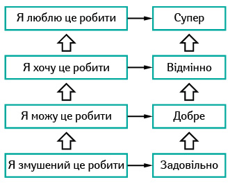 Результат роботи працівника залежно від рівня мотивації