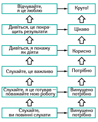 Сприйняття аудиторією інформації по мірі появи у тренера позитивної емоційної складової