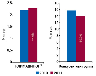 Объем аптечных продаж брэнда КЛИМАДИНОН® и препаратов его конкурентной группы в денежном выражении по итогам января–апреля 2009–2011 гг. с указанием темпов прироста/убыли по сравнению с аналогичным периодом предыдущего года