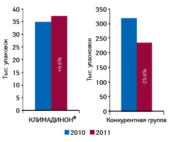 Объем аптечных продаж брэнда КЛИМАДИНОН® и препаратов его конкурентной группы в натуральном выражении по итогам января–апреля 2009–2011 гг. с указанием темпов прироста/убыли по сравнению с аналогичным периодом предыдущего года