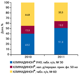 Структура аптечных продаж брэнда КЛИМАДИНОН® в разрезе форм его выпуска в денежном выражении по итогам января–апреля 2010–2011 гг.