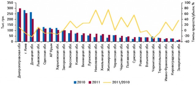 Объем аптечных продаж брэнда КЛИМАДИНОН® в денежном выражении в регионах Украины по итогам января–апреля 2010–2011 гг. с указанием темпов прироста/убыли по сравнению с аналогичным периодом предыдущего года