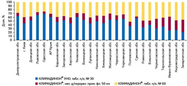 Структура аптечных продаж брэнда КЛИМАДИНОН® в разрезе форм его выпуска в денежном выражении в регионах Украины по итогам января–апреля 2011 г.