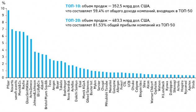 Распределение прибыли фармкомпаний, входящих в топ-50 в 2010 г.