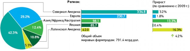 Географическая структура мирового фармрынка в денежном выражении в 2010 г. с указанием темпов прироста объемов продаж по сравнению с предыдущим годом (по данным «IMS Health», MIDAS, 2010)