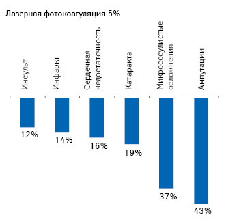  Сравнительная эффективность инсулина Лантус и НПХ