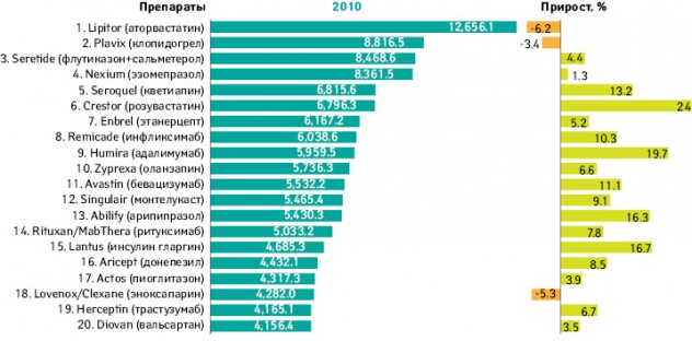 Топ-20 препаратов по объему продаж в мире (млрд дол.; по данным «IMS Health», MIDAS, 2010)