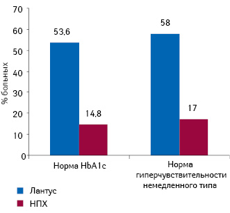  Уменьшение скорости развития поздних осложнений сахарного диабета при снижении показателя HbA1c на 1%