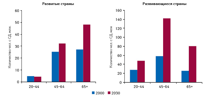  Оценка количества больных сахарным диабетом различных возрастных групп в развитых и развивающихся странах в 2000 и 2030 г.