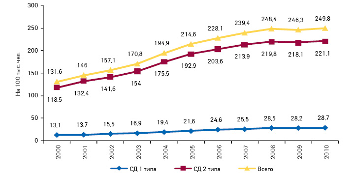  Заболеваемость сахарным диабетом в Украине на 100 тыс. человек в 2000–2010 гг.